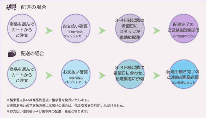 注文からお花が届くまで